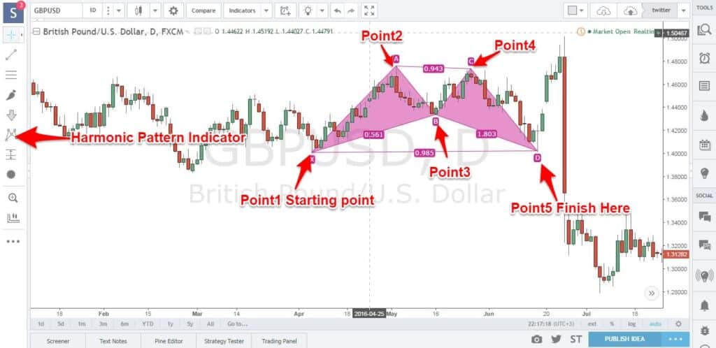 harmonic pattern trading strategy