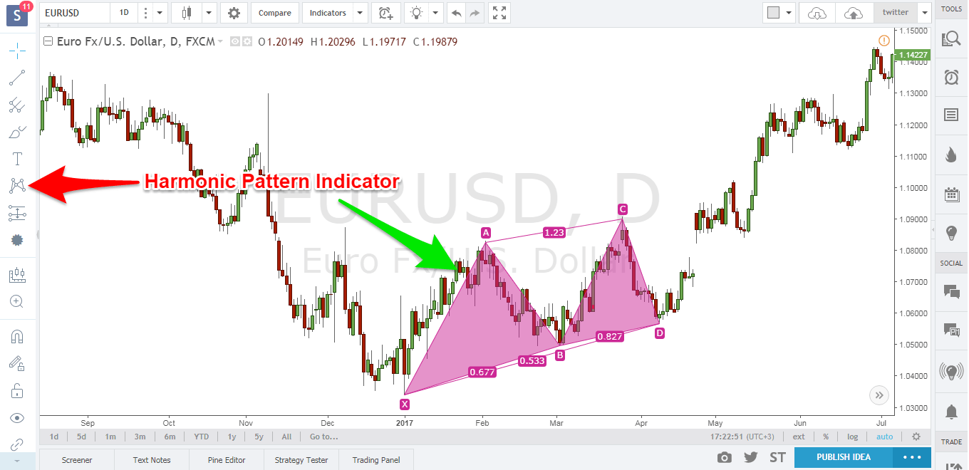 Make Money With Harmonic Bat Pattern Strategy