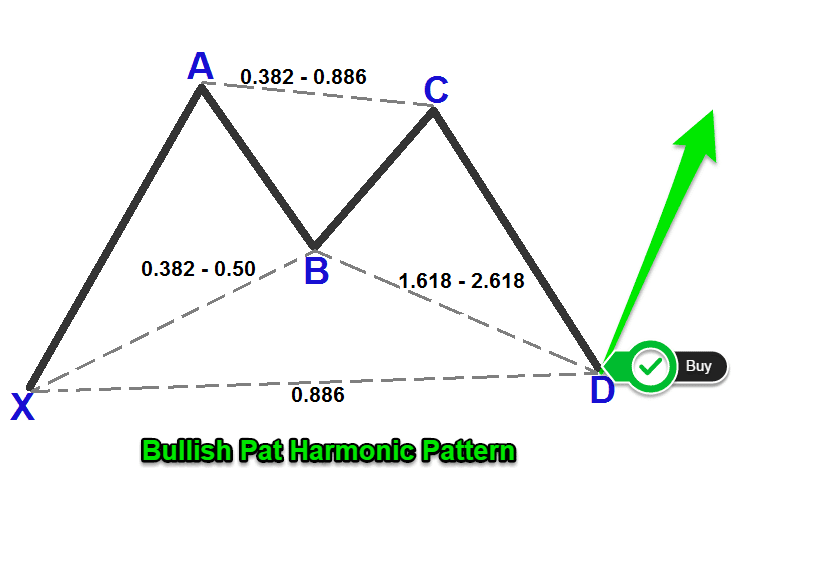 Make Money With Harmonic Bat Pattern Strategy